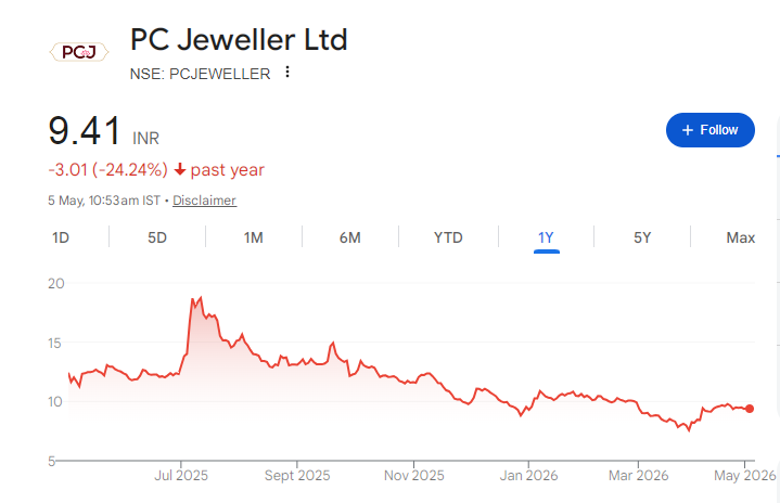 PC Jeweller Share Price Chart