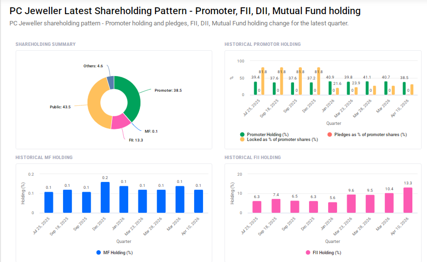 PC Jeweller Shareholding Pattern