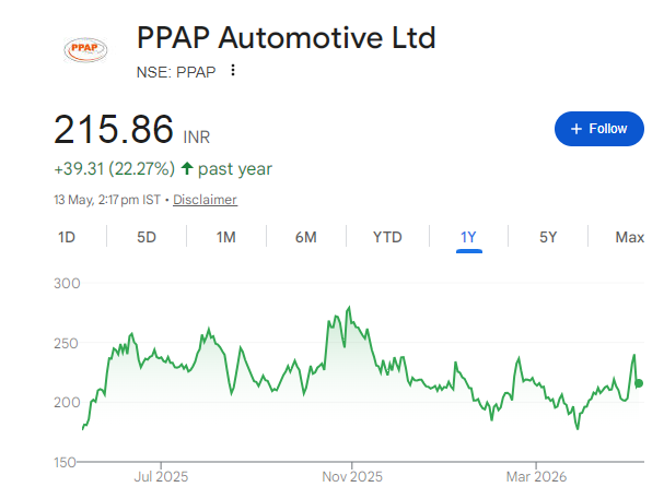 PPAP Automotive Share Price Chart