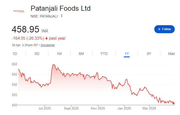 Patanjail Foods Share Price Chart