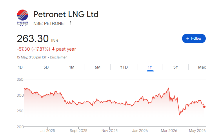 Petronet LNG Share Price Chart