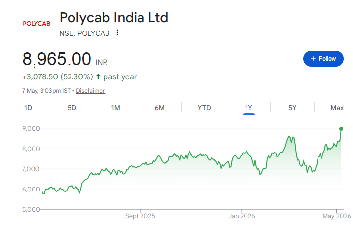 Polycab Share Price Chart