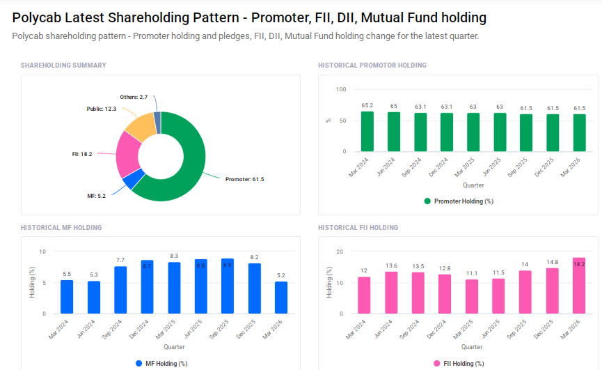 Polycab Shareholding Pattern