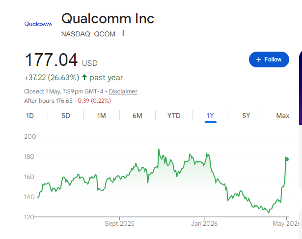 Qualcomm Share Price Chart