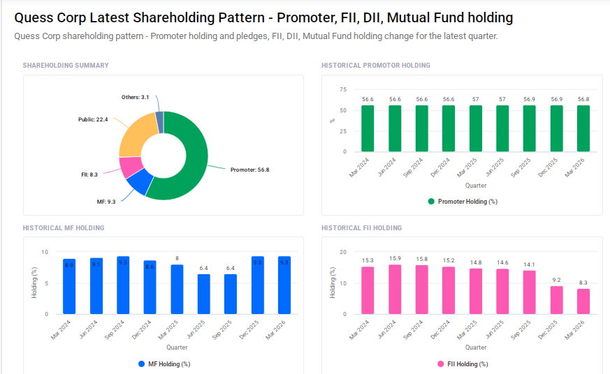 Quess Corp Shareholding Pattern