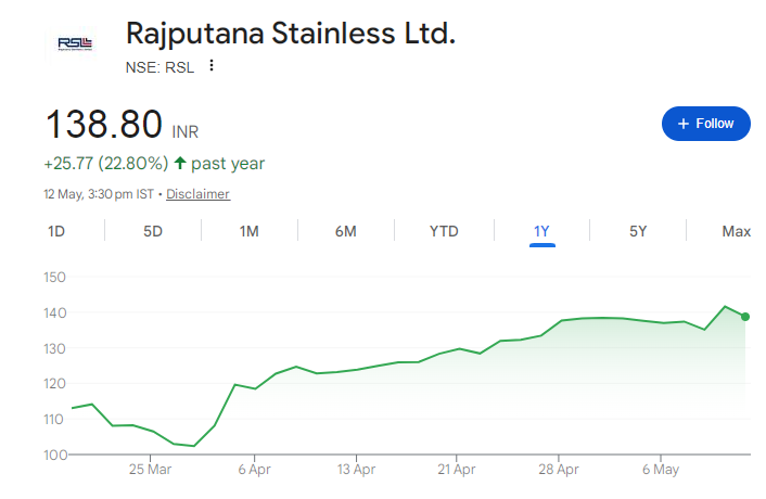 Rajputana Stainless Share Price Chart