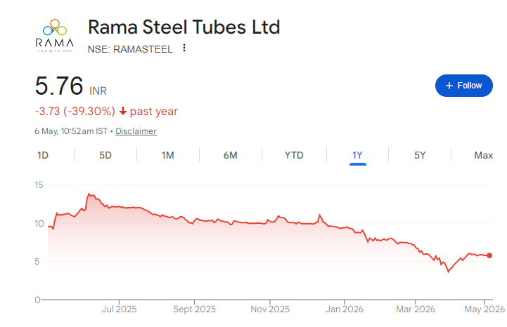 Rama Steel Share Price Chart
