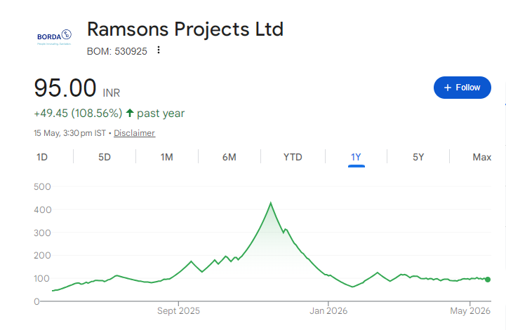 Ramsons Projects Share Price Chart
