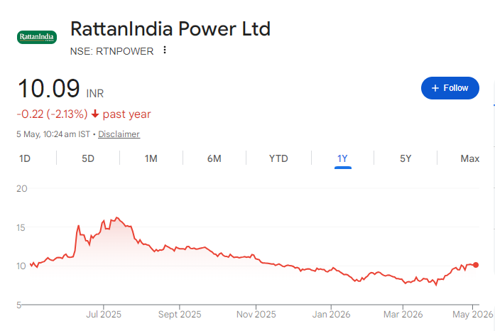 Rattanindia Power Share Price Chart