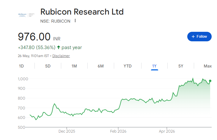 Rubicon Research Share Price Chart