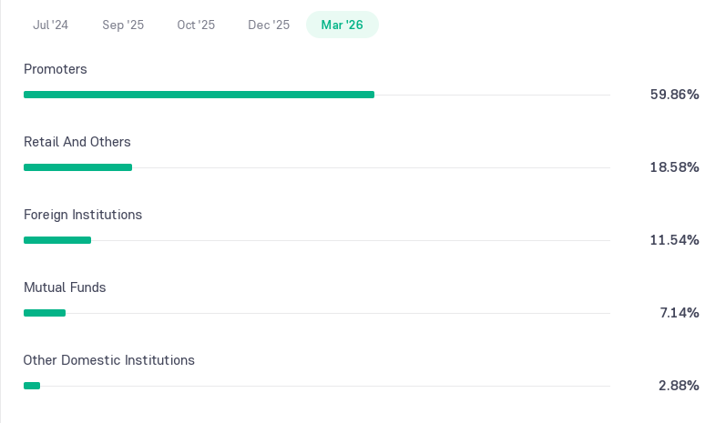 Rubicon Research Shareholding Pattern