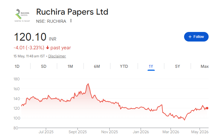 Ruchira Papers Share Price Chart