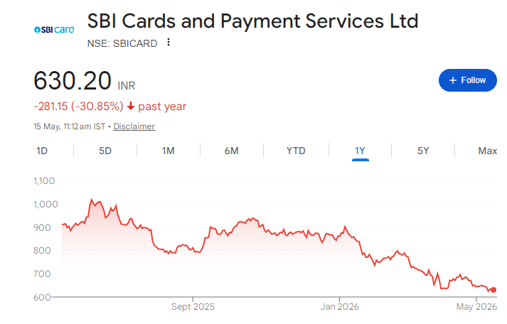 SBI Card Share Price Chart