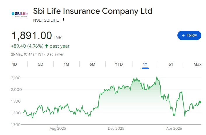 SBI Life Share Price Chart