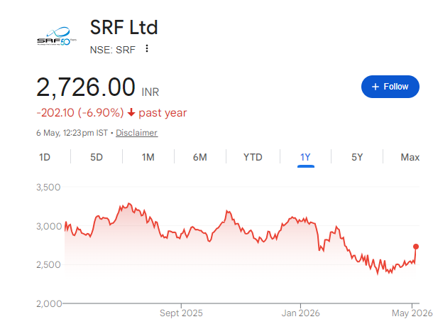 SRF Share Price Chart