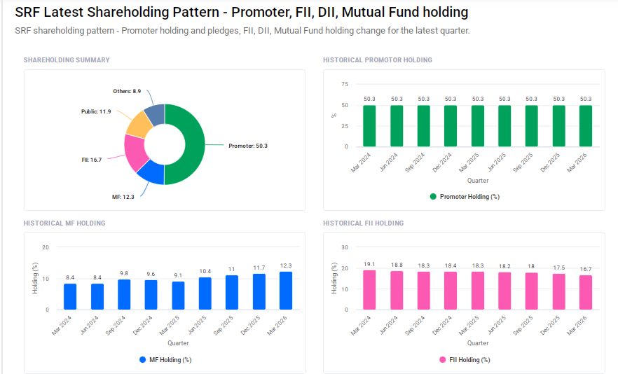 SRF Shareholding Pattern