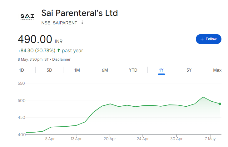 Sai Parenterals Share Price Chart