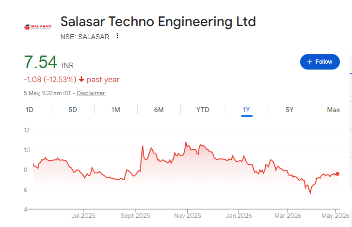 Salasar Techno Share Price Chart
