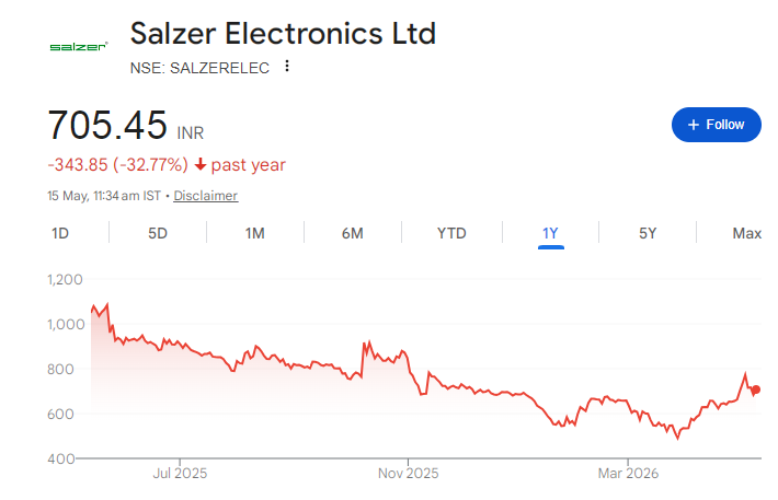 Salzer Electronics Share Price Chart