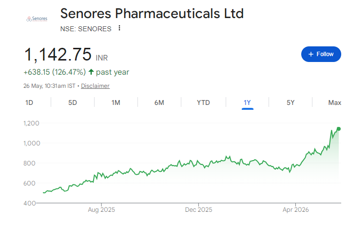 Senores Phamaceuticals Share Price Chart