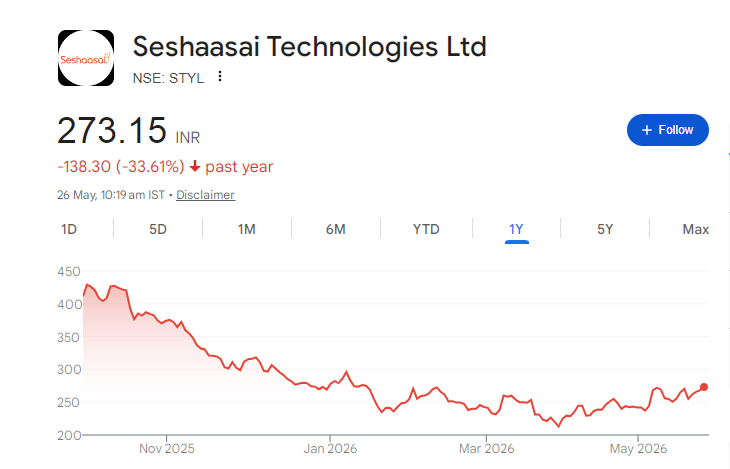 Seshaasai Technologies Share Price Chart