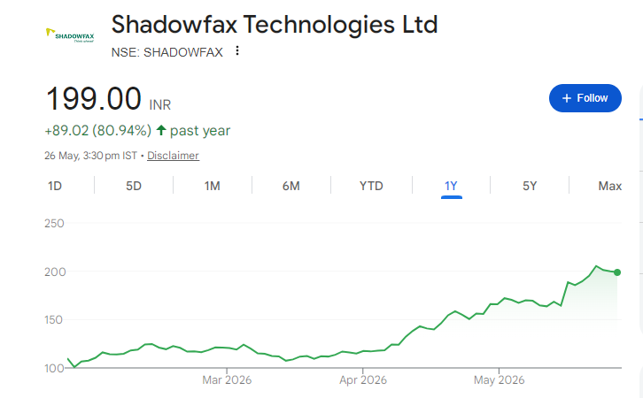 Shadowfax Technologies Share Price Chart