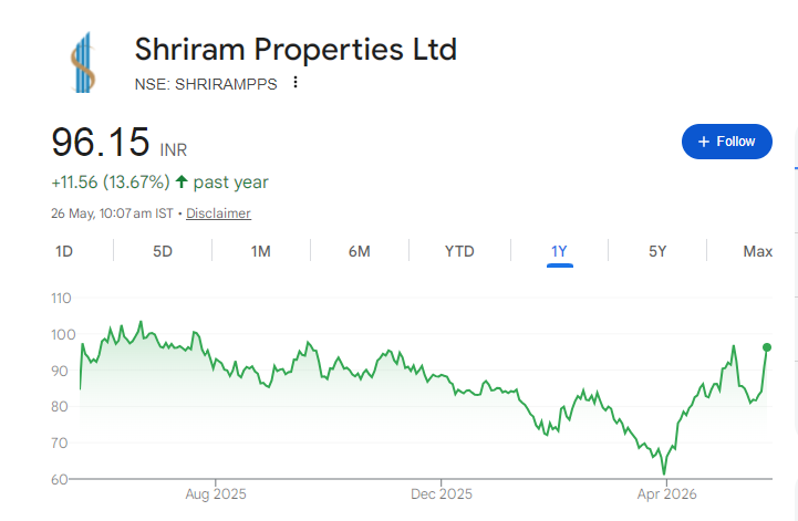 Shriram Properties Share Price Chart