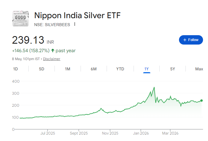 Silverbees Share Price Chart