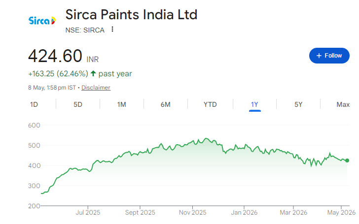 Sirca Paints Share Price Chart