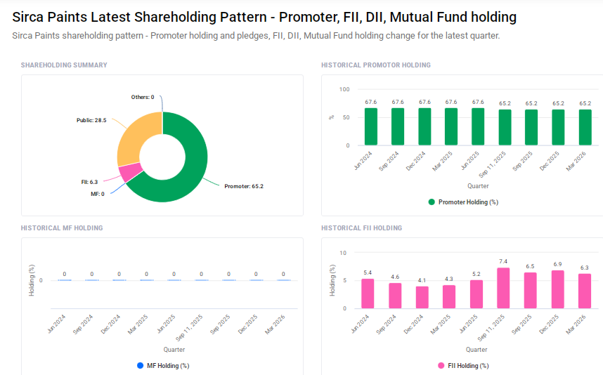 Sirca Paints Shareholding Pattern