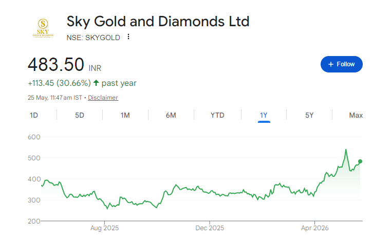 Sky Gold Share Price Chart