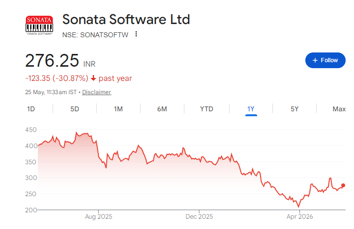 Sonata Software Share Price Chart