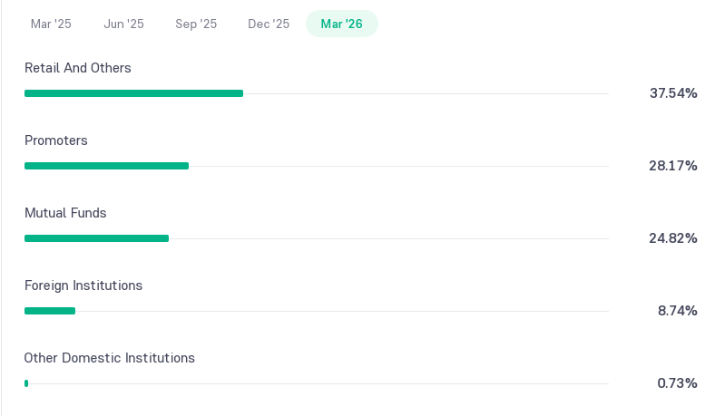 Sonata Software Shareholding Pattern