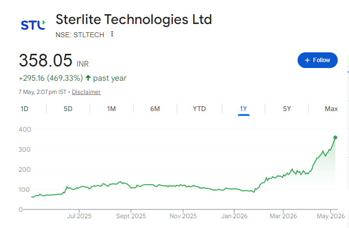 Sterlite Technologies Share Price Chart