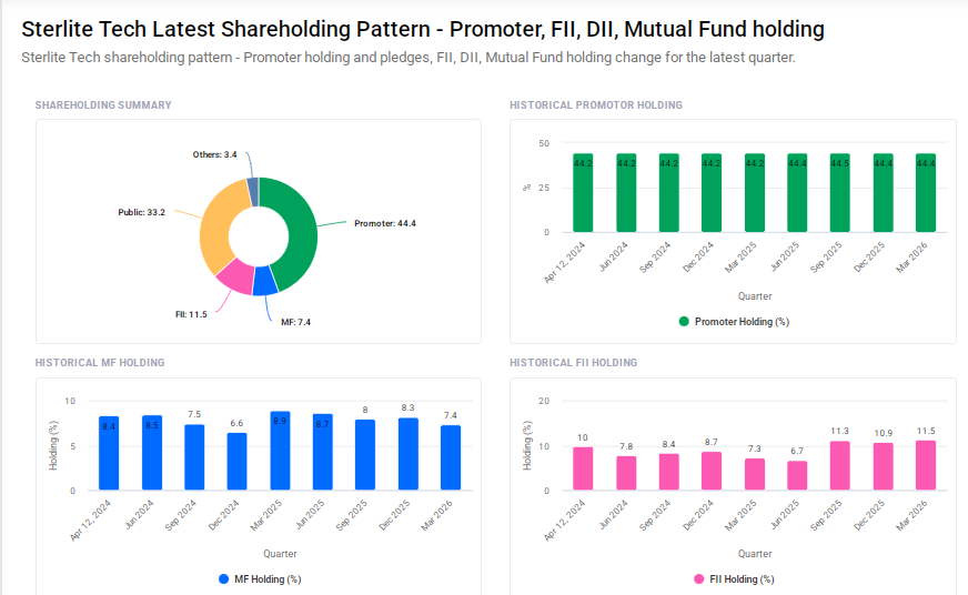 Sterlite Technologies Shareholding Pattern