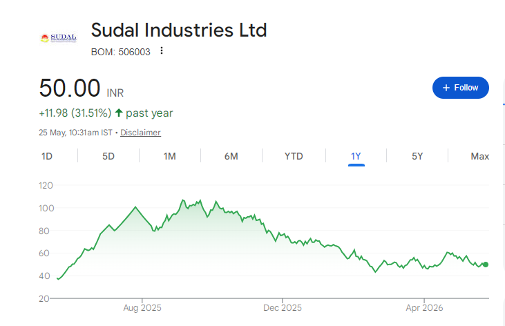 Sudal Industries Share Price Chart