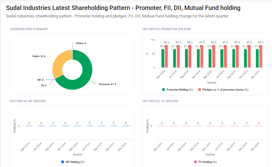 Sudal Industries Shareholding Pattern