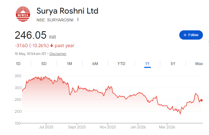 Surya Roshni Share Price Chart