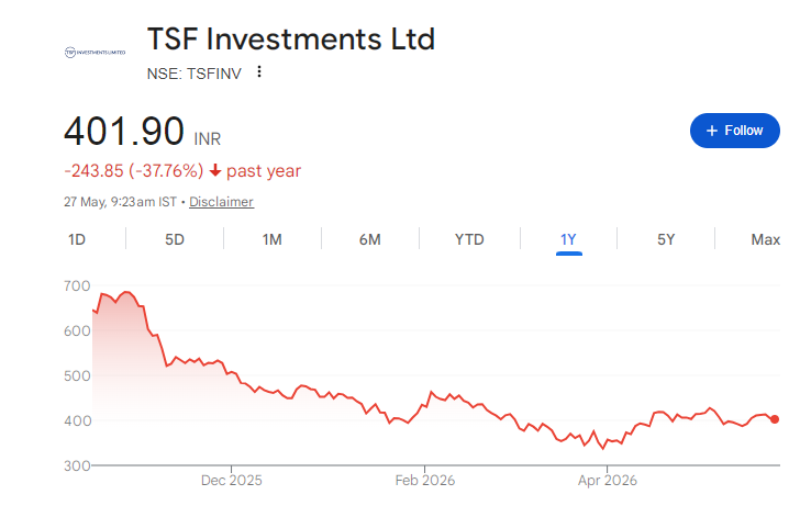 TSF Investments Share Price Chart