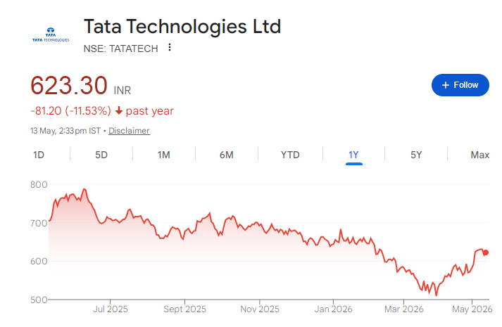 Tata Technologies Share Price Chart