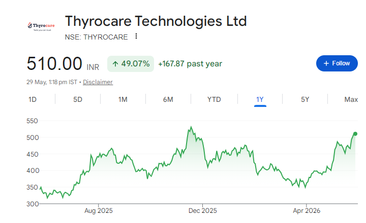 Thyrocare Technologies Share Price Chart