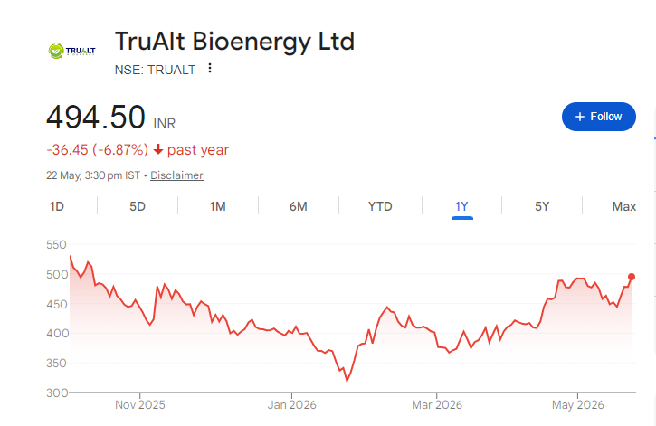 TruAlt Bioenergy Share Price Chart
