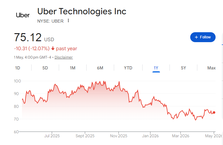 Uber Share Price Chart