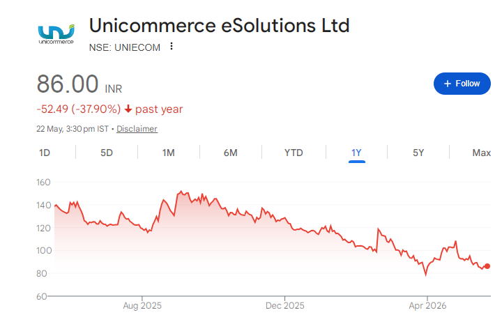 Unicommerce eSolutions Share Price Chart