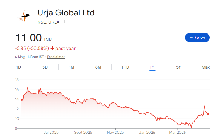 Urja Global Share Price Chart