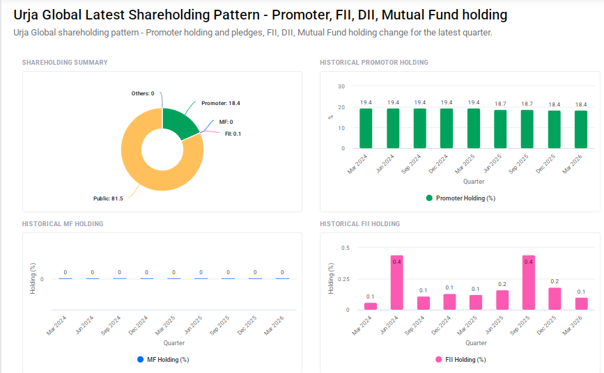 Urja Global Shareholding Pattern