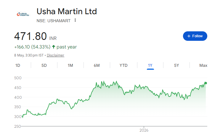 Usha Martin Share Price Chart