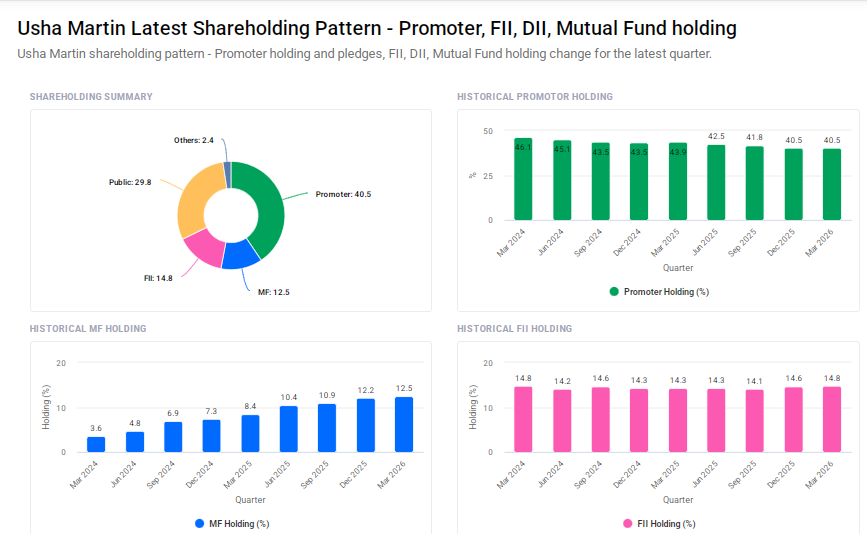 Usha Martin Shareholding Pattern