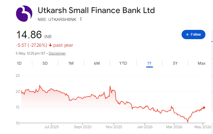 Utkarsh Small Finance Bank Share Price Chart