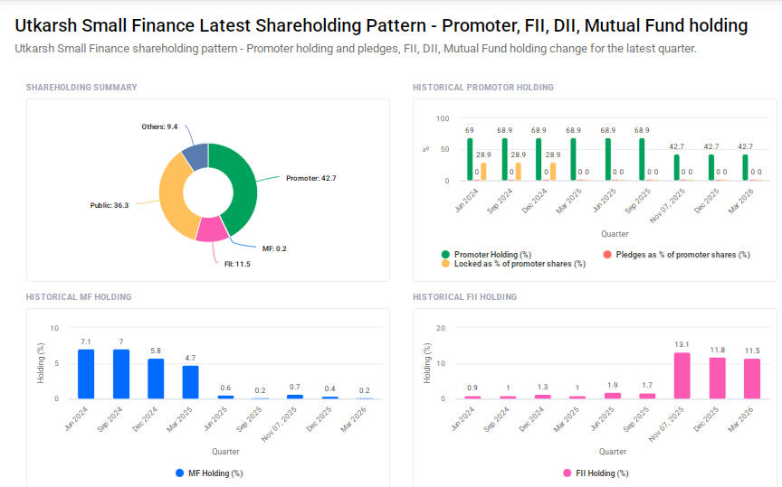 Utkarsh Small Finance Bank Shareholding Pattern